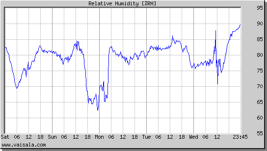 Relative Humidity