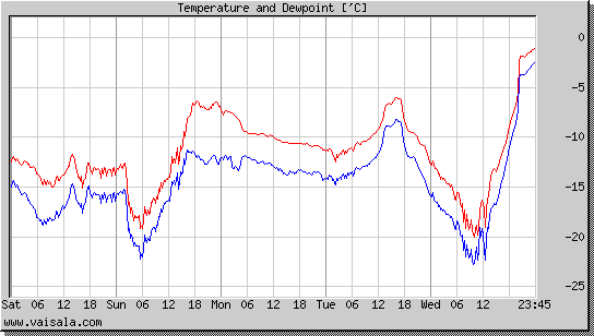 Temperature and Dewpoint