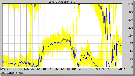 Wind Direction