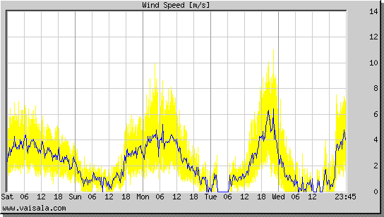 Wind Speed