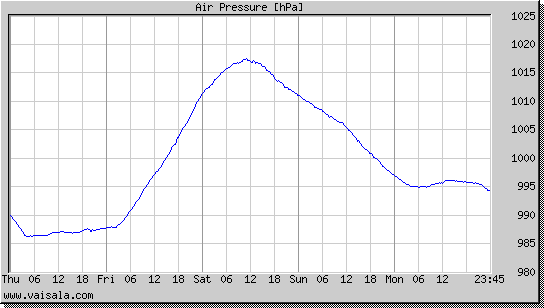 Air Pressure