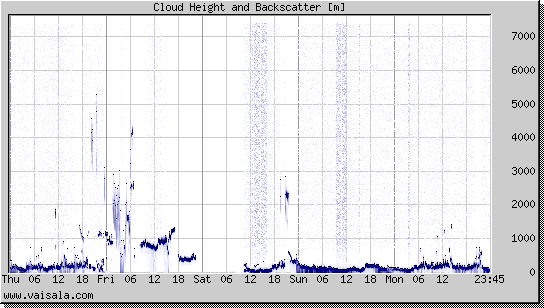 Cloud Height and Backscatter