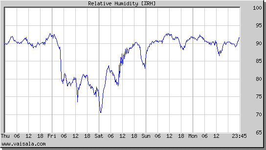 Relative Humidity