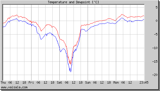 Temperature and Dewpoint