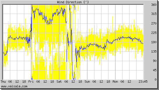 Wind Direction