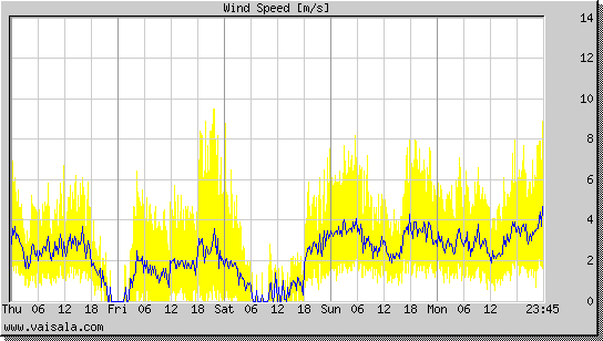 Wind Speed