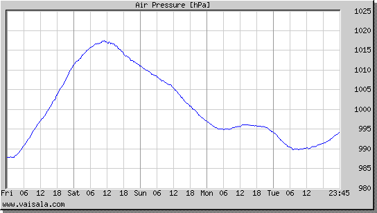 Air Pressure