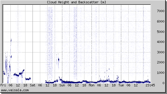 Cloud Height and Backscatter