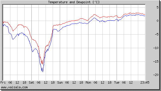 Temperature and Dewpoint