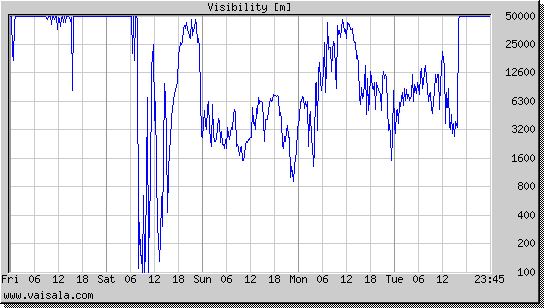 Visibility