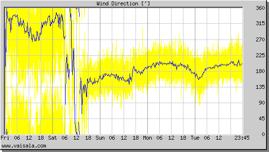 Wind Direction