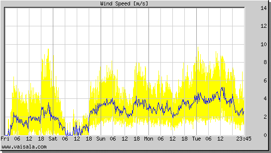 Wind Speed