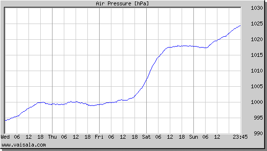 Air Pressure