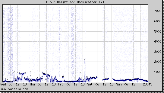 Cloud Height and Backscatter