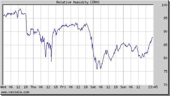 Relative Humidity