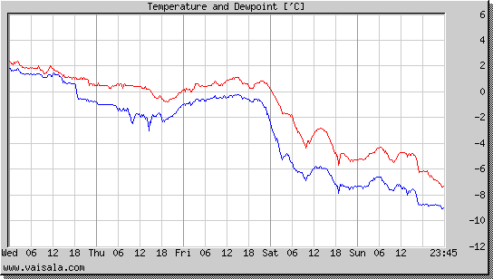 Temperature and Dewpoint