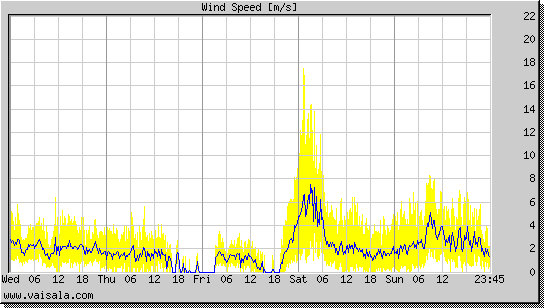 Wind Speed