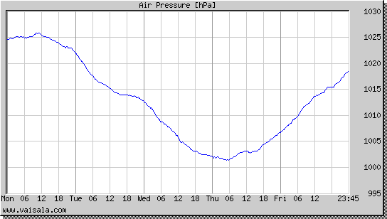 Air Pressure