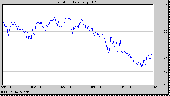 Relative Humidity