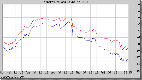 Temperature and Dewpoint