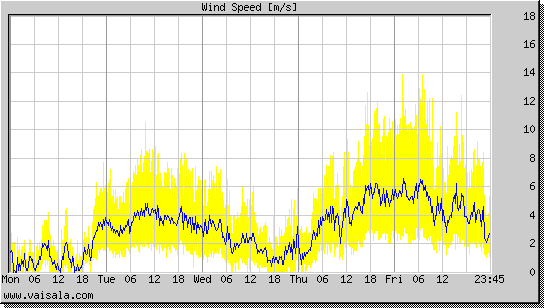 Wind Speed