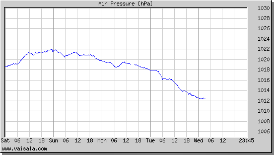 Air Pressure