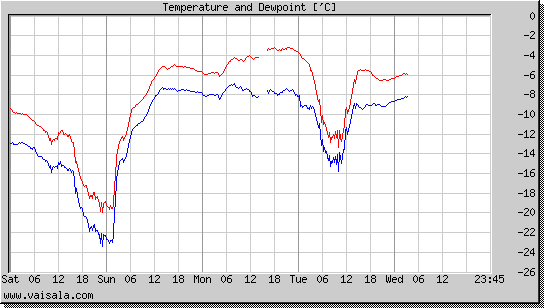 Temperature and Dewpoint