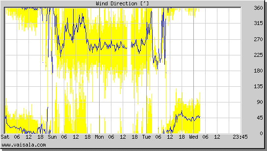 Wind Direction