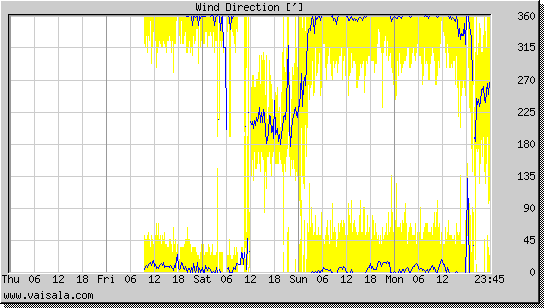 Wind Direction