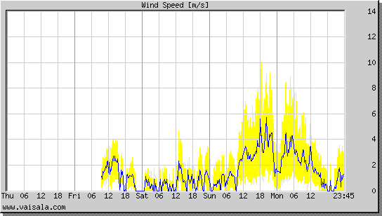 Wind Speed