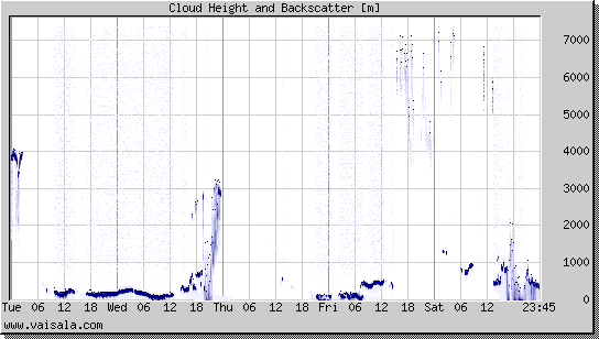 Cloud Height and Backscatter