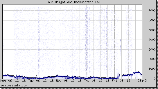 Cloud Height and Backscatter