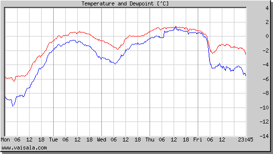 Temperature and Dewpoint