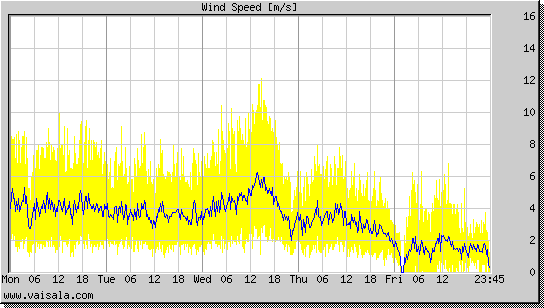 Wind Speed