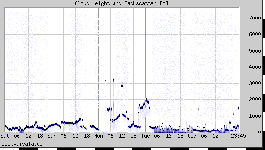 Cloud Height and Backscatter