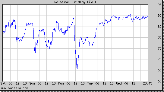 Relative Humidity