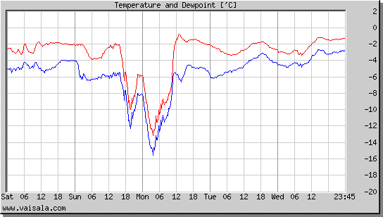 Temperature and Dewpoint