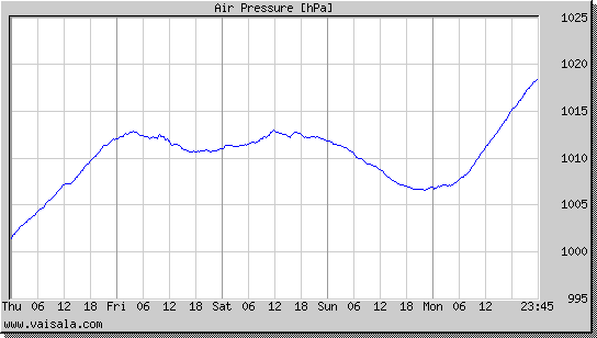 Air Pressure