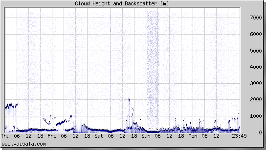 Cloud Height and Backscatter