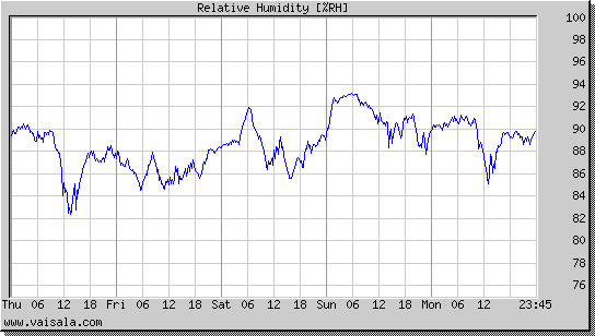 Relative Humidity