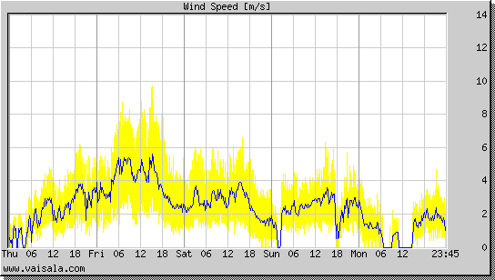 Wind Speed