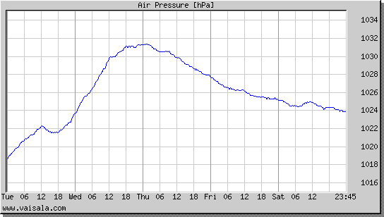 Air Pressure