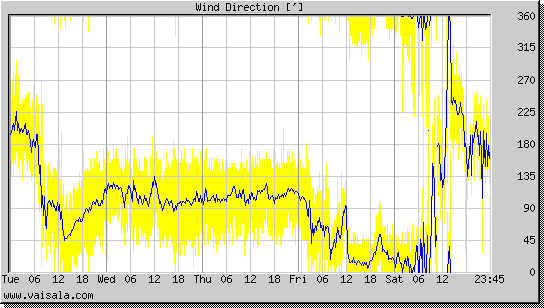 Wind Direction