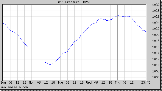 Air Pressure