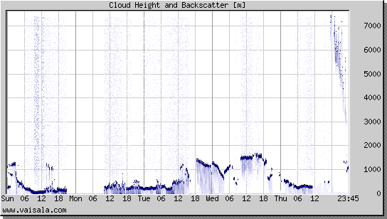 Cloud Height and Backscatter