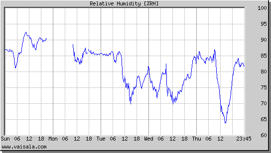 Relative Humidity