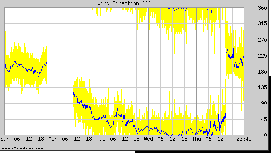 Wind Direction