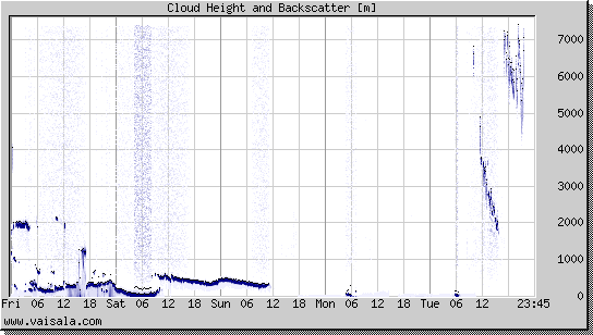 Cloud Height and Backscatter