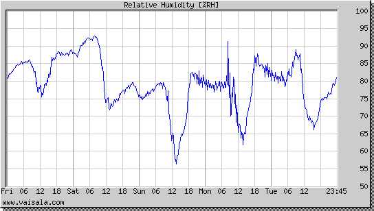 Relative Humidity