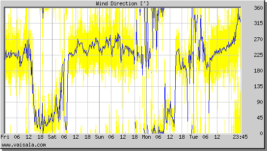 Wind Direction